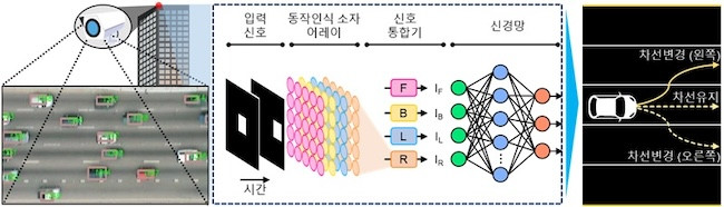 受昆蟲視覺啟發 KAIST開發出高速、低功耗智能傳感器半導體