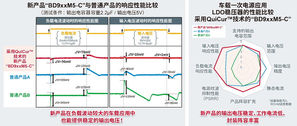 ROHM開發出車載一次側LDO“BD9xxM5-C”， 利用高速負載響應技術“QuiCur?”實現業界超優異的負載響應特性
