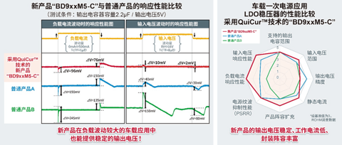 ROHM开发出车载一次侧LDO“BD9xxM5-C”， 利用高速负载响应技术“QuiCur™”实现业界超优异的负载响应特性