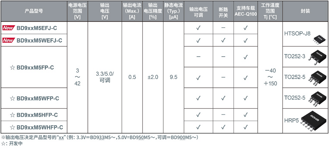 ROHM開發出車載一次側LDO“BD9xxM5-C”， 利用高速負載響應技術“QuiCur?”實現業界超優異的負載響應特性