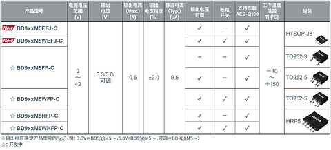 ROHM开发出车载一次侧LDO“BD9xxM5-C”， 利用高速负载响应技术“QuiCur™”实现业界超优异的负载响应特性