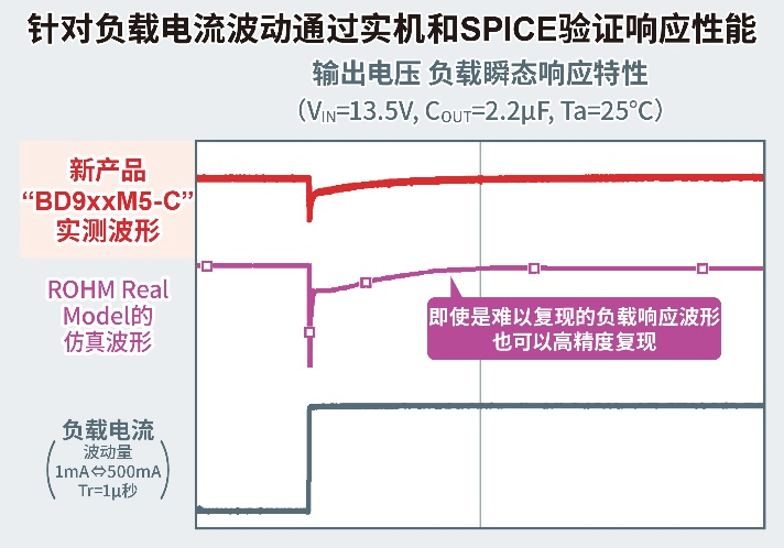 ROHM開發出車載一次側LDO“BD9xxM5-C”， 利用高速負載響應技術“QuiCur?”實現業界超優異的負載響應特性