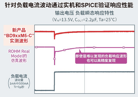 ROHM开发出车载一次侧LDO“BD9xxM5-C”， 利用高速负载响应技术“QuiCur™”实现业界超优异的负载响应特性