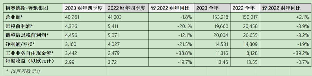 梅賽德斯-奔馳2023年營收達(dá)1532億歐，預(yù)計2024年利潤率將下降