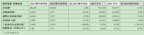 梅赛德斯-奔驰2023年营收达1532亿欧,预计2024年利润率将下降