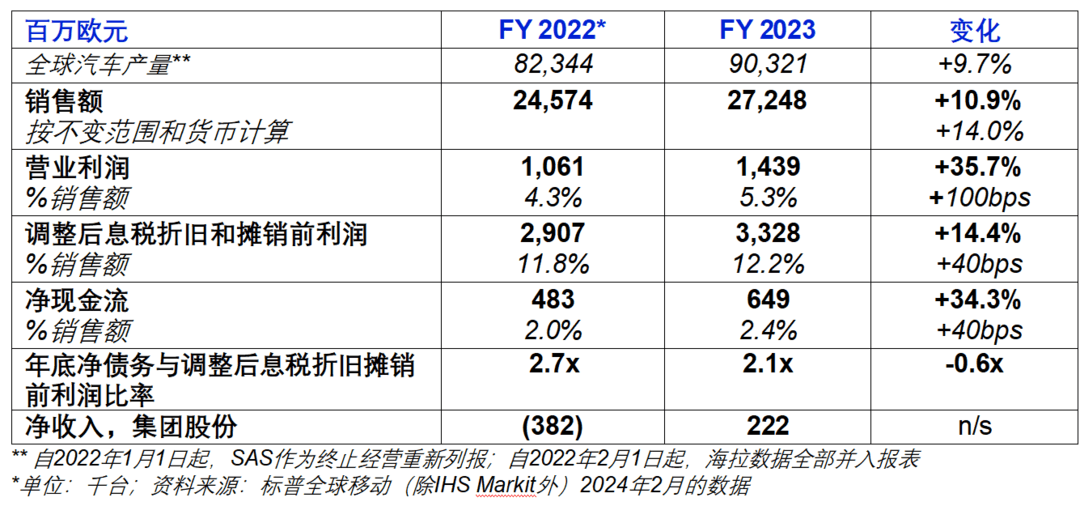 佛瑞亞2023年財(cái)報(bào)：營(yíng)業(yè)利潤(rùn)大漲36%