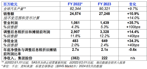 佛瑞亚2023年财报：营业利润大涨36%