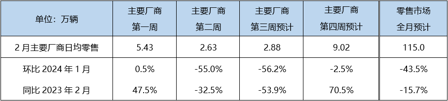 全年最低点？2月狭义乘用车零售预计115万辆