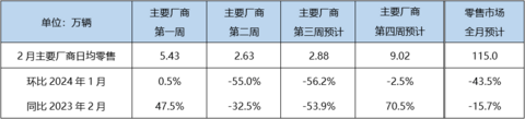 全年最低点？2月狭义乘用车零售预计115万辆