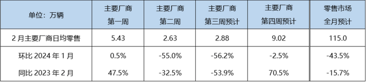 乘联会：预计2月狭义乘用车零售115万辆