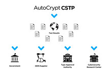 AUTOCRYPT推出符合UN R155/156和GB合规性的网络安全测试平台