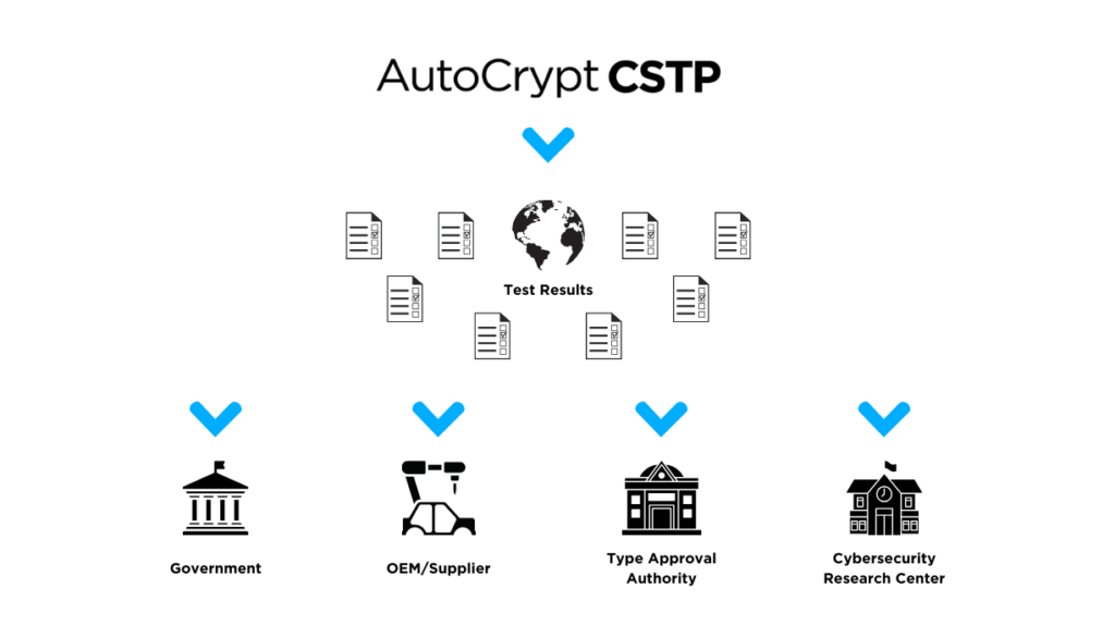 AUTOCRYPT推出符合UN R155/156和GB合规性的网络安全测试平台