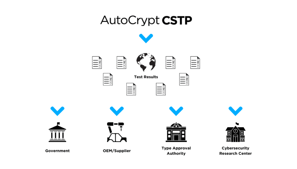 AUTOCRYPT推出符合UN R155/156和GB合規性的網絡安全測試平臺