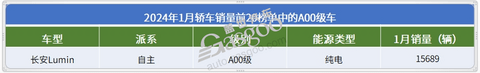 2024年1月轿车销量前20:又有“黑马”冲榜成功,油车开始反扑?