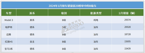 2024年1月轿车销量前20:又有“黑马”冲榜成功,油车开始反扑?