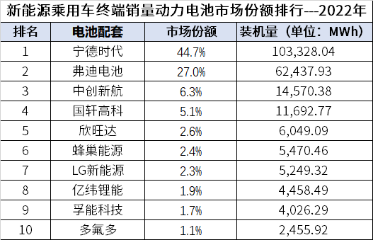2023年全年動力電池裝機量排行榜：強者恒強？“寧王”城池固若金湯？