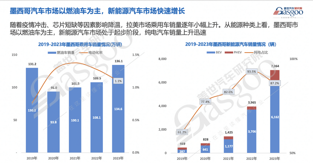 墨西哥成為中國汽車產業鏈投資新熱土：企業競相進駐，占據約1/4市場