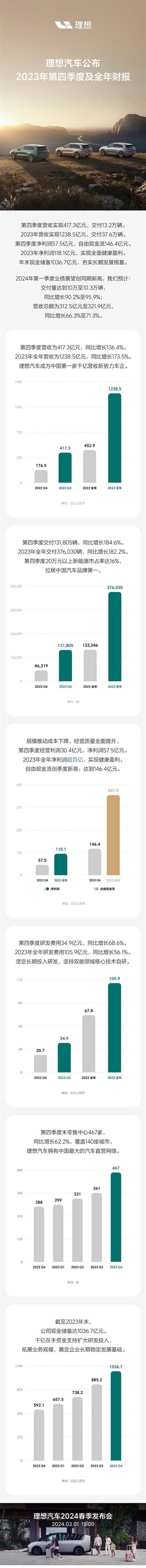 理想汽车发史上最佳财报：全年营收1238亿元 在手现金流超千亿