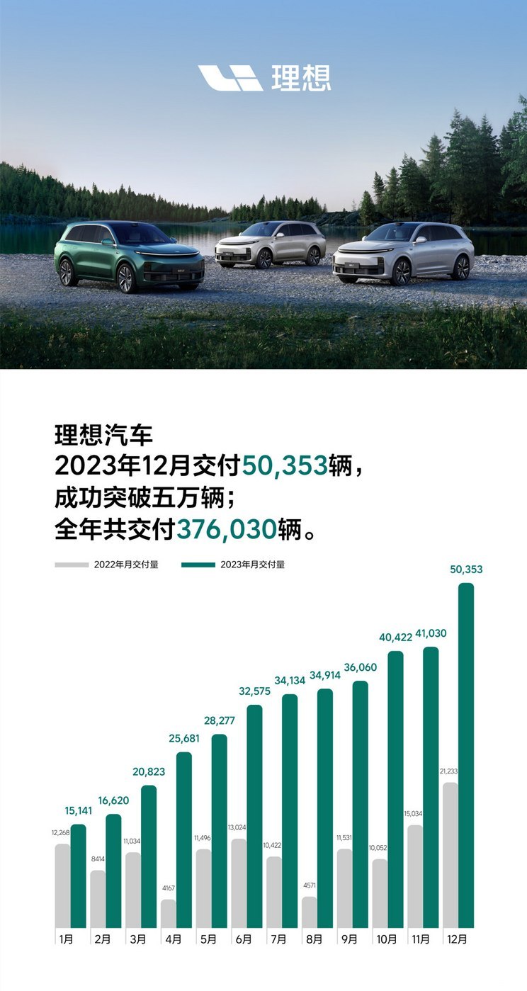 年营收破千亿 理想发布2023财务业绩