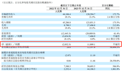 交付量增长182%,理想汽车2023年净赚118亿元