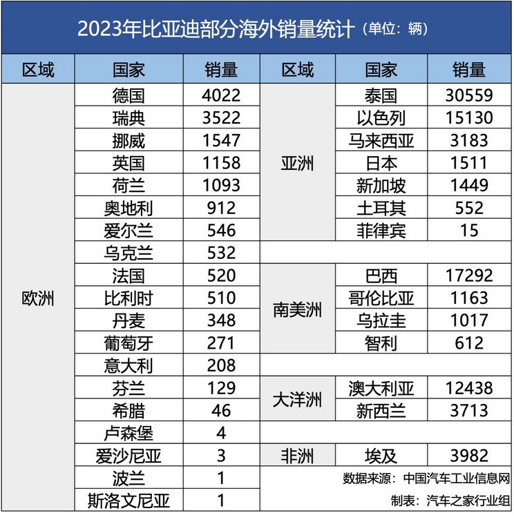 从内卷到外卷 比亚迪悄悄在全球造富