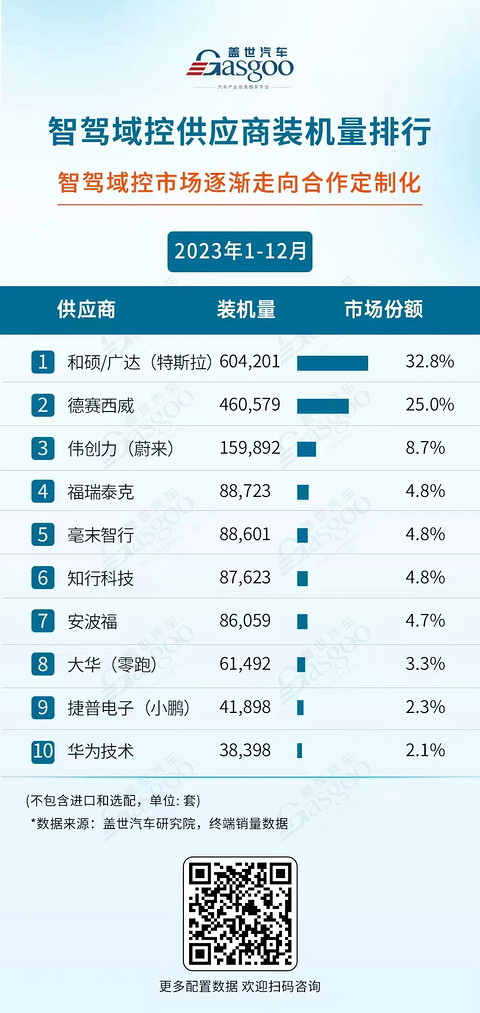 2023年智驾域控及芯片TOP10：自主、外资各有千秋