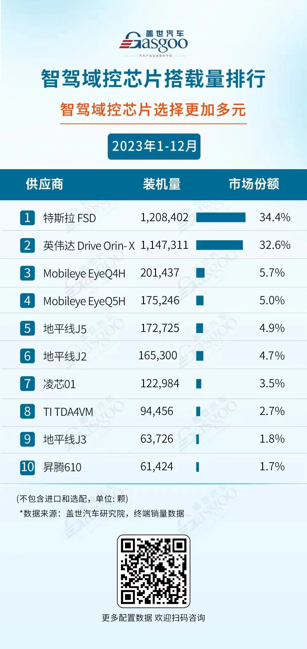 2023年智駕域控及芯片TOP10：自主、外資各有千秋