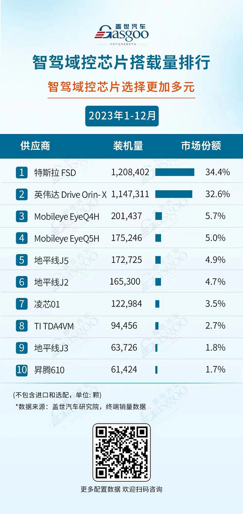 2023年智驾域控及芯片TOP10:自主、外资各有千秋