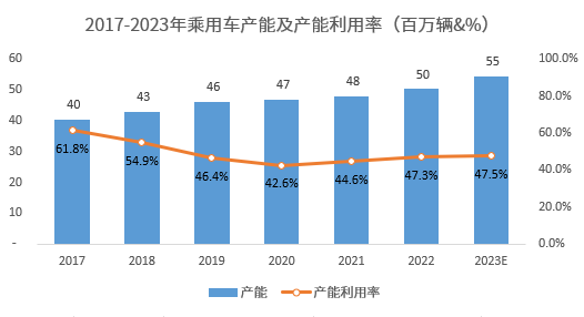 汽車產(chǎn)能過剩“柳暗花明”？｜請回答2024