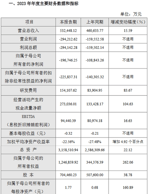 “技术+市场”双轮驱动,芯联集成2023年营收创历史新高