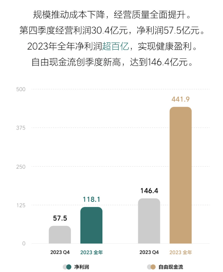 毛利超过特斯拉，李想剑指比特理？