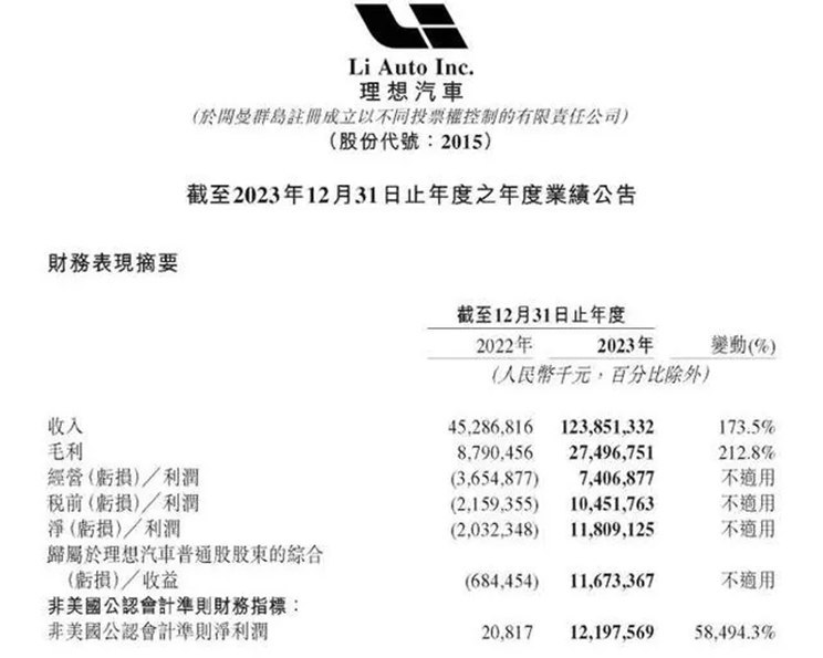 市值单日暴增25% 理想一天涨了1个小鹏