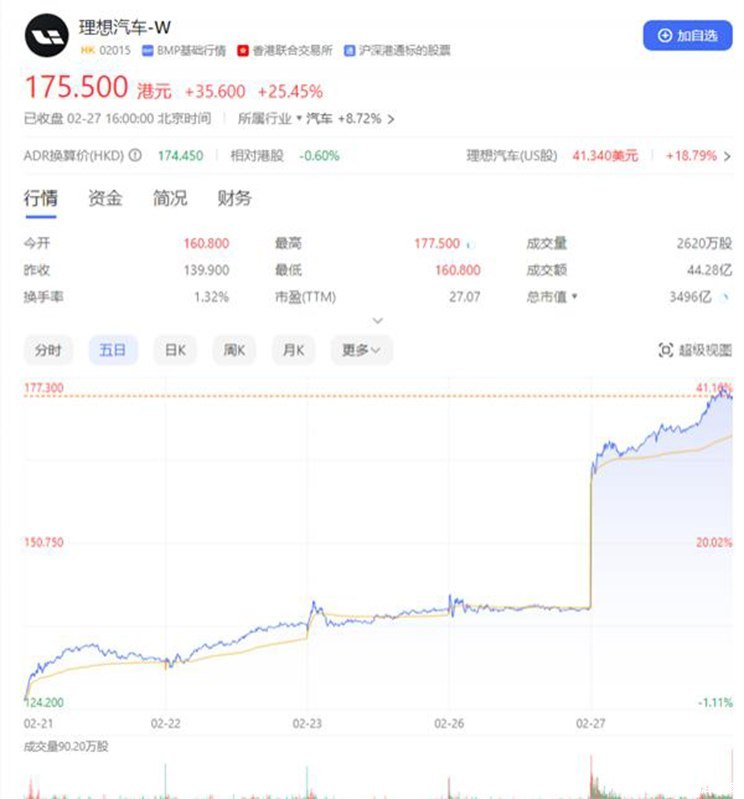 市值单日暴增25% 理想一天涨了1个小鹏