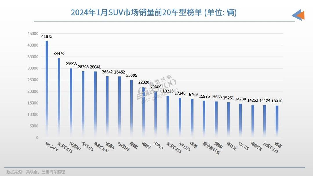 suv销量排行榜2024_2024年2月SUV销量排行榜:ModelY、问界M7和长安CS75PLUS包揽...