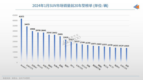 2024年1月SUV销量TOP20：自主集体发力，问界M7月销近3万辆