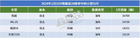 2024年1月SUV销量TOP20:自主集体发力,问界M7月销近3万辆