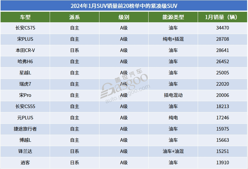 2024年1月SUV銷量TOP20：自主集體發(fā)力，問界M7月銷近3萬輛