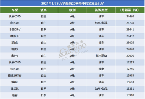 2024年1月SUV销量TOP20：自主集体发力，问界M7月销近3万辆