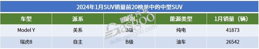2024年1月SUV销量TOP20：自主集体发力，问界M7月销近3万辆