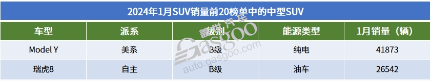 2024年1月SUV銷量TOP20：自主集體發(fā)力，問界M7月銷近3萬輛