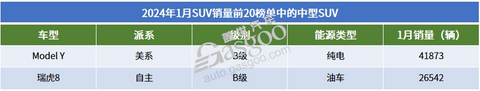2024年1月SUV销量TOP20:自主集体发力,问界M7月销近3万辆