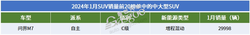 2024年1月SUV銷量TOP20：自主集體發(fā)力，問界M7月銷近3萬輛