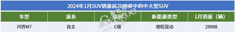 2024年1月SUV销量TOP20:自主集体发力,问界M7月销近3万辆