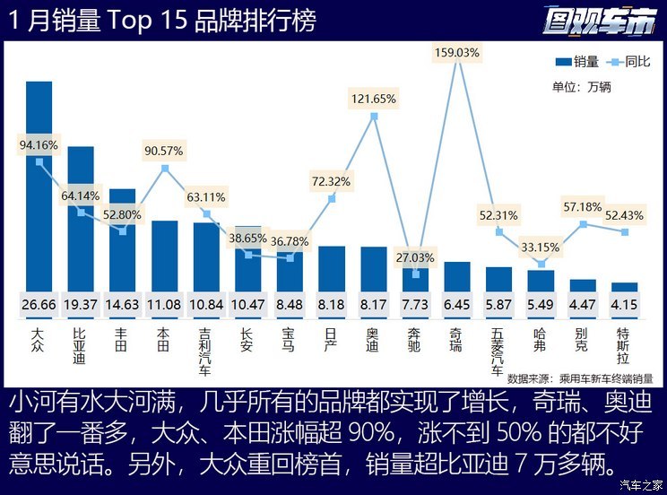 图观车市|1月乘用车终端真实销量排行榜