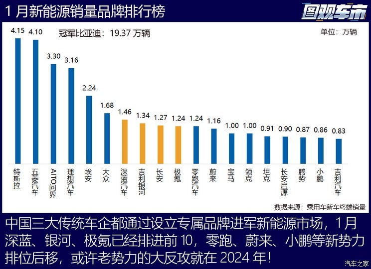 图观车市|1月乘用车终端真实销量排行榜