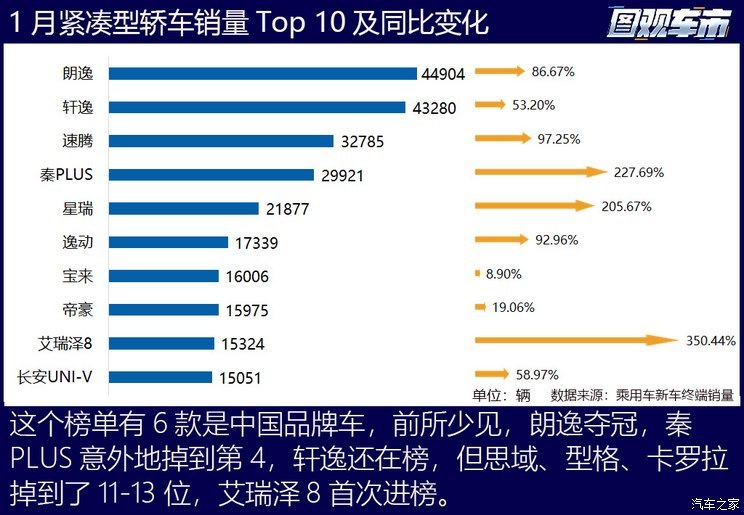 图观车市|1月乘用车终端真实销量排行榜