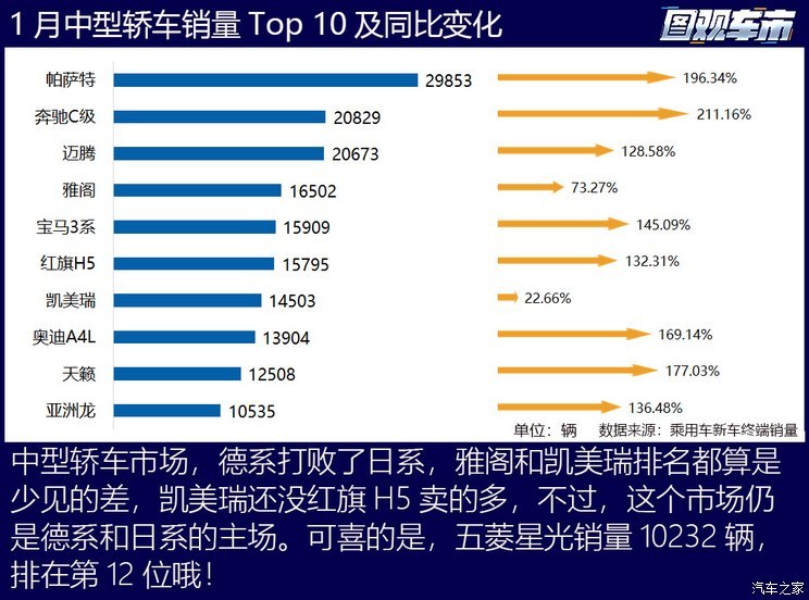 图观车市|1月乘用车终端真实销量排行榜