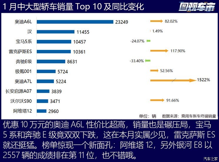 图观车市|1月乘用车终端真实销量排行榜