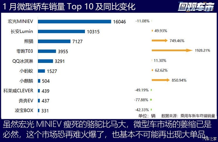 图观车市|1月乘用车终端真实销量排行榜