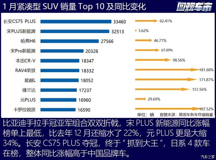 图观车市|1月乘用车终端真实销量排行榜